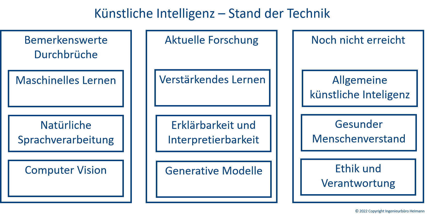 Stand der Technik innerhalb der KI