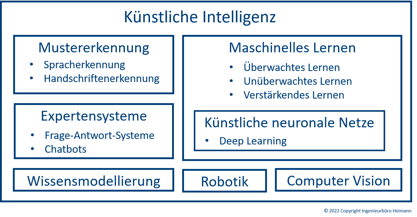 Teilbereiche der KI