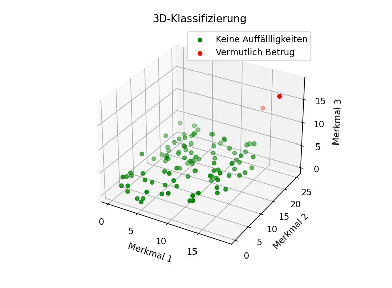 Unklassifizierte Daten