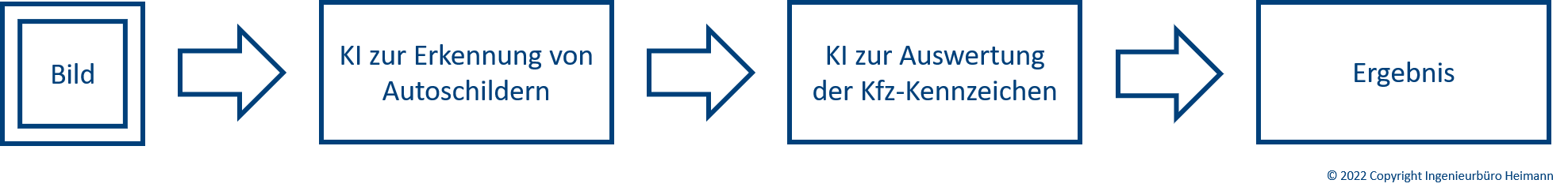 KI-Systeme zusammenstellen