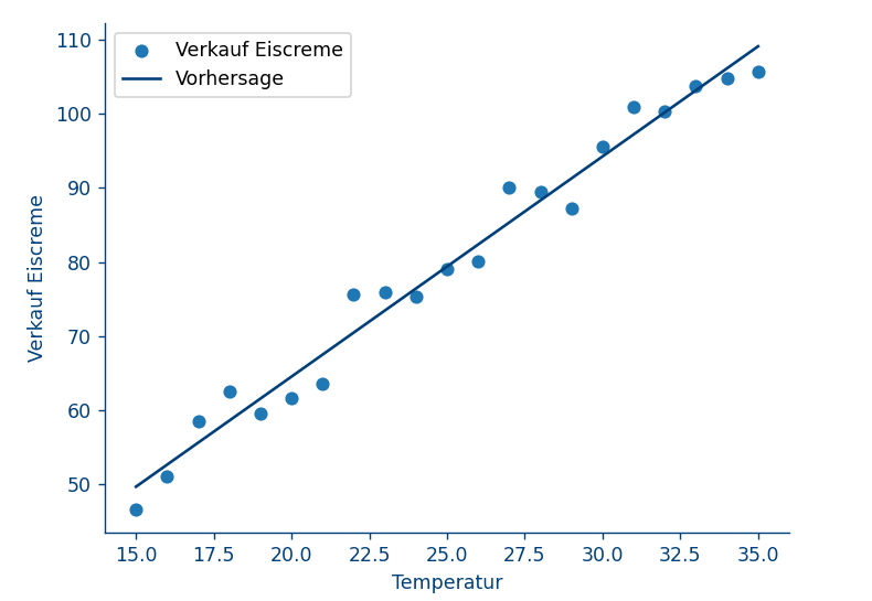 Eisverkäufe und Temperatur