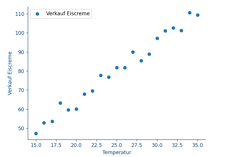 Eisverkäufe und Temperatur