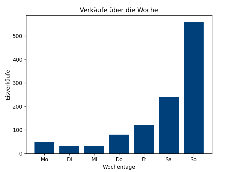 Verkaufszahlen nach Wochentag