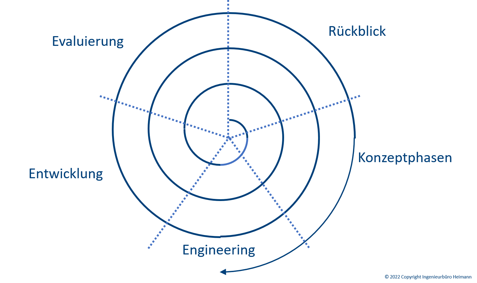 Spiralmodel